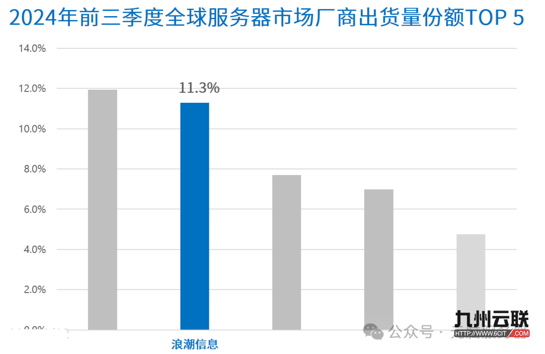 浪潮信息: 元脑服务器快速增长，市占率列Gartner最新报告全球前二！