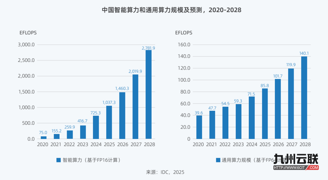 2025《中国人工智能计算力发展评估报告》发布，算力规模将两年翻番，DeepSeek正激活市场热情